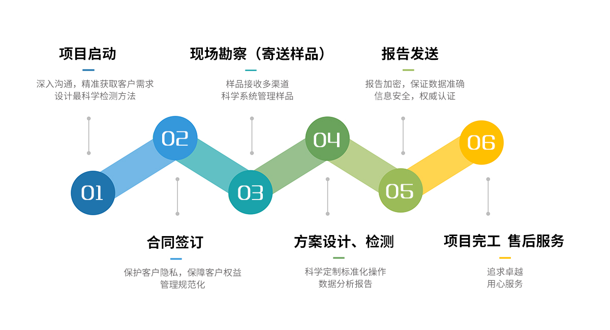 華清環境土壤檢測服務流程 華清環境土壤檢測服務流程